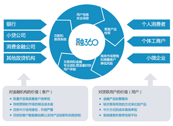 独角兽案例—融360